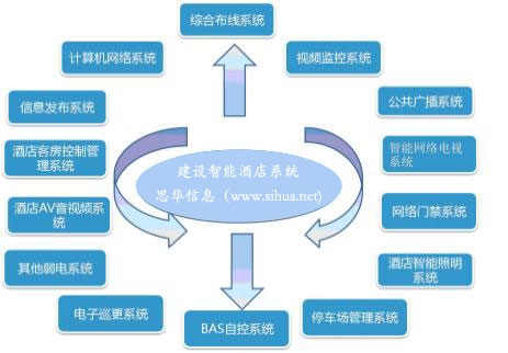 酒店綜合弱電系統(tǒng)設(shè)計(jì)